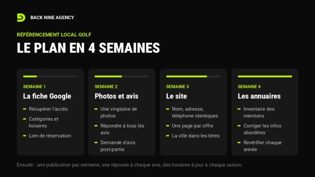 Plan de référencement local golf en 4 semaines : fiche Google, photos et avis, site, annuaires